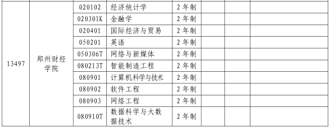 2023年郑州财经学院专升本招生专业