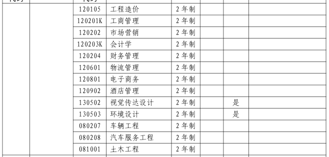 2023年郑州财经学院专升本招生专业