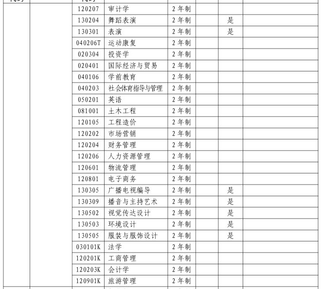 2023年郑州工商学院专升本招生专业