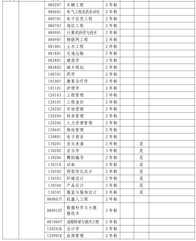 2023年郑州工业应用技术学院专升本招生专业