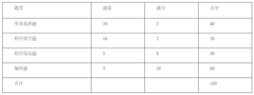 马鞍山学院2023年计算机科学与技术专业专升本专业课考试大纲