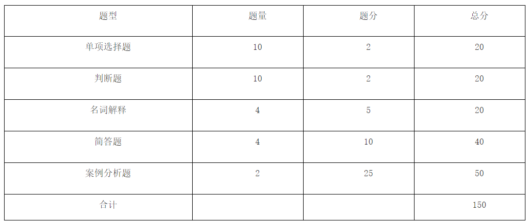 马鞍山学院2023年市场营销专业专升本专业课考试大纲