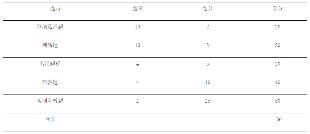 马鞍山学院2023年市场营销专业专升本专业课考试大纲