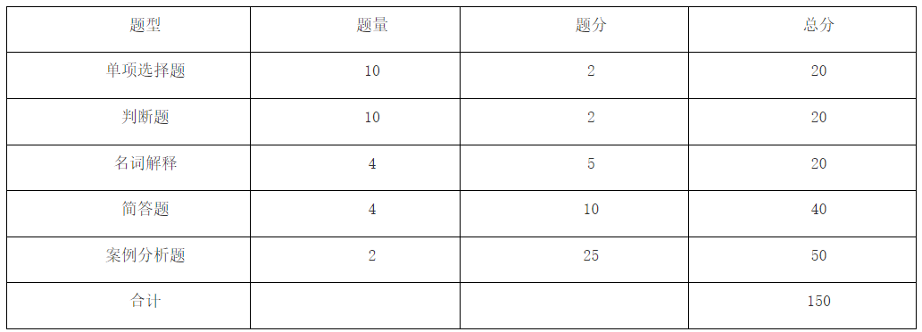 马鞍山学院2023年工商管理专业专升本专业课考试大纲