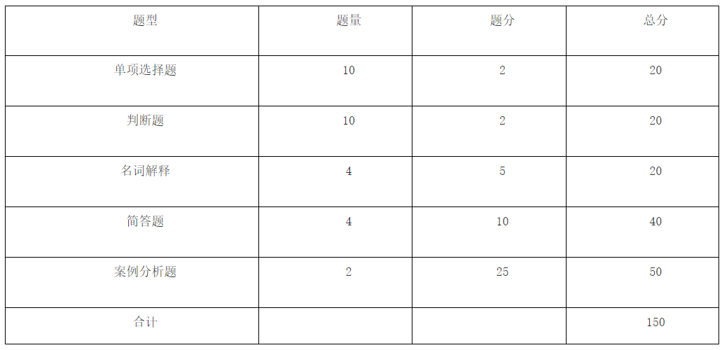 马鞍山学院2023年财务管理专业专升本专业课考试大纲