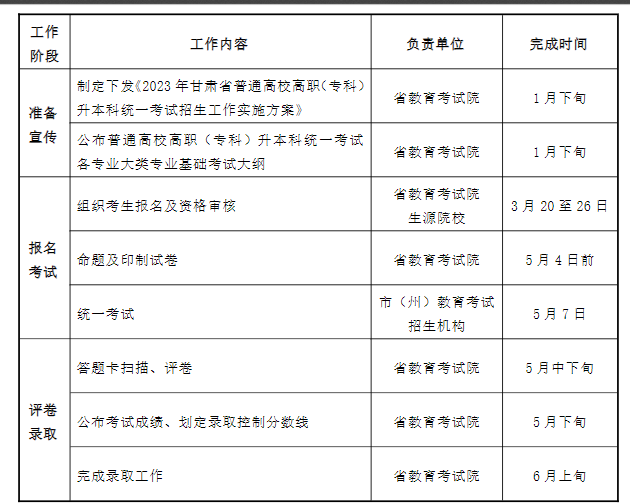 2023年甘肃省普通高校高职（专科）升本科统一考试招生工作进程表