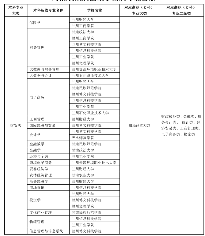 2023年甘肃省普通专升本高职(专科)和本科专业大类对照表以及招生学校及专业目录