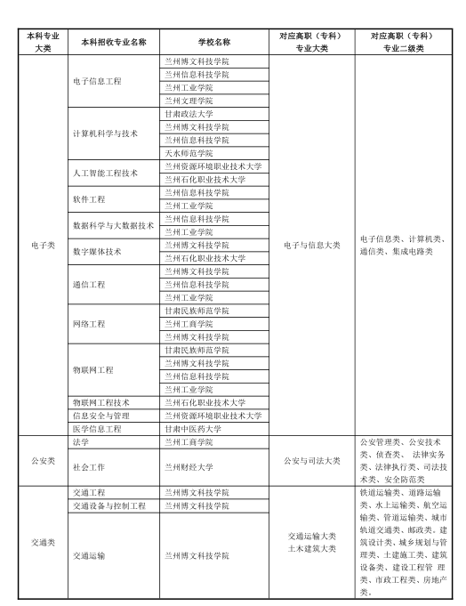 2023年甘肃省普通专升本高职(专科)和本科专业大类对照表以及招生学校及专业目录