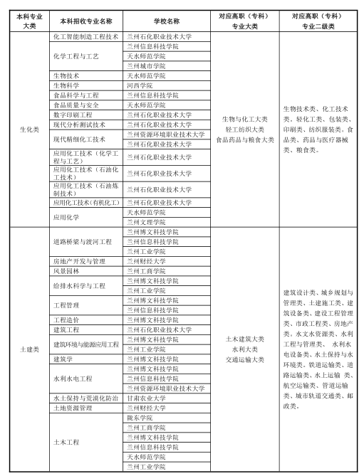 2023年甘肃省普通专升本高职(专科)和本科专业大类对照表以及招生学校及专业目录