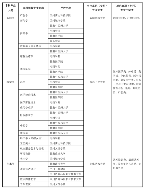 2023年甘肃省普通专升本高职(专科)和本科专业大类对照表以及招生学校及专业目录