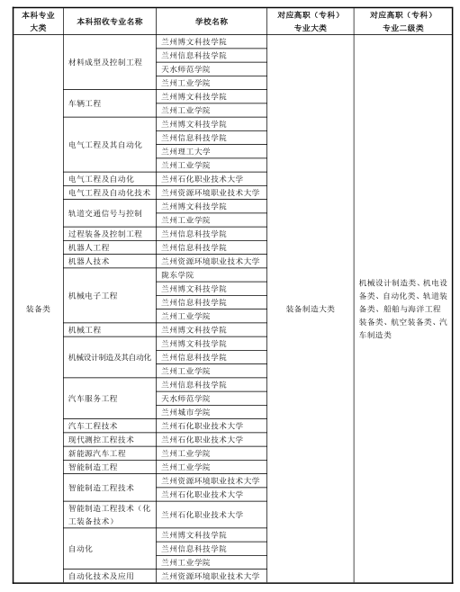 2023年甘肃省普通专升本高职(专科)和本科专业大类对照表以及招生学校及专业目录