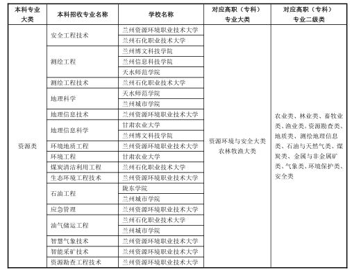 2023年甘肃省普通专升本高职(专科)和本科专业大类对照表以及招生学校及专业目录