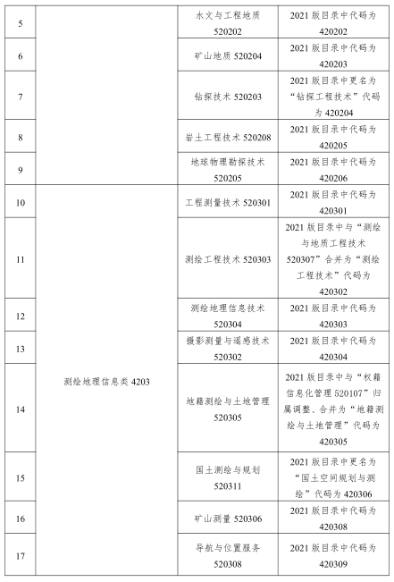 2023 年甘肃省普通高等学校高职(专科)升本科考试资源类专业基础能力测试大纲(一)