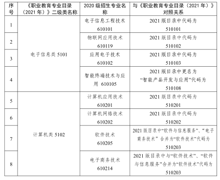 2023 年甘肃省普通高等学校高职(专科)升本科考试电子类专业基础能力测试大纲