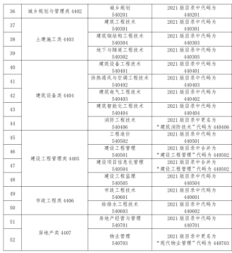 2023 年甘肃省普通高等学校高职(专科)升本科考试交通类专业基础能力测试大纲