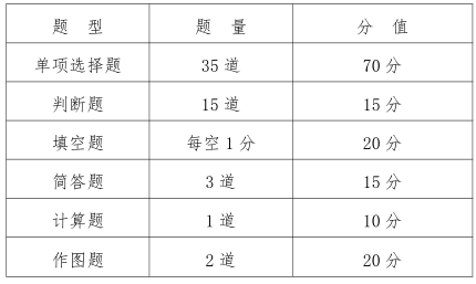 2023 年甘肃省普通高等学校高职(专科)升本科考试土建类专业基础能力测试大纲