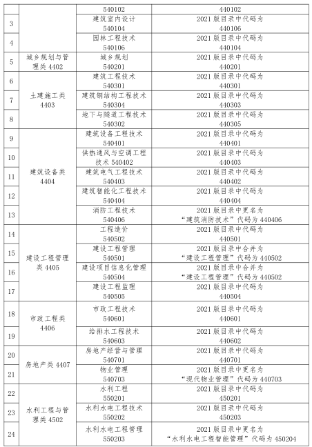 2023 年甘肃省普通高等学校高职(专科)升本科考试土建类专业基础能力测试大纲