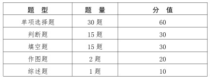 2023 年甘肃省普通高等学校高职(专科)升本科考试装备类(一)基础能力测试大纲