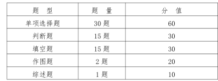 2023 年甘肃省普通高等学校高职(专科)升本科考试装备类(二)基础能力测试大纲