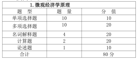 甘肃省 2023 年普通高等学校专科升本科考试财贸类专业基础能力测试大纲