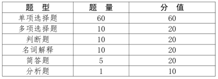 2023 年甘肃省普通高等学校高职(专科)升本科考试医学类专业基础能力测试大纲(一)