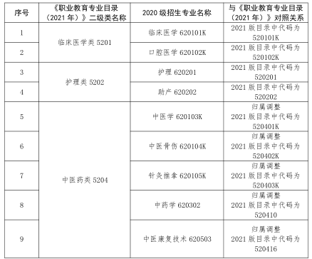 2023 年甘肃省普通高等学校高职(专科)升本科考试医学类专业基础能力测试大纲(一)