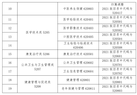 2023 年甘肃省普通高等学校高职(专科)升本科考试医学类专业基础能力测试大纲(一)