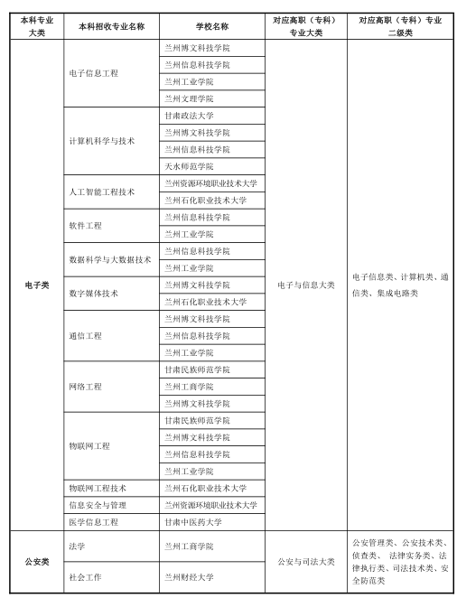 2023年甘肃专升本免试招生方案：含招生计划及招生学校和专业等信息!