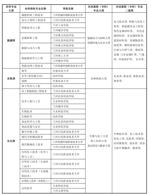 2023年甘肃专升本免试招生方案：含招生计划及招生学校和专业等信息!