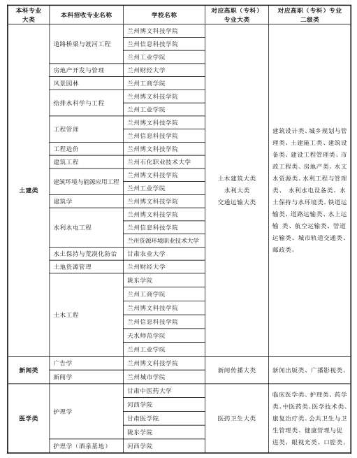 2023年甘肃专升本免试招生方案：含招生计划及招生学校和专业等信息!