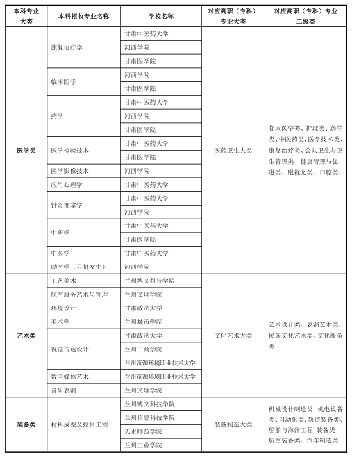 2023年甘肃专升本免试招生方案：含招生计划及招生学校和专业等信息!