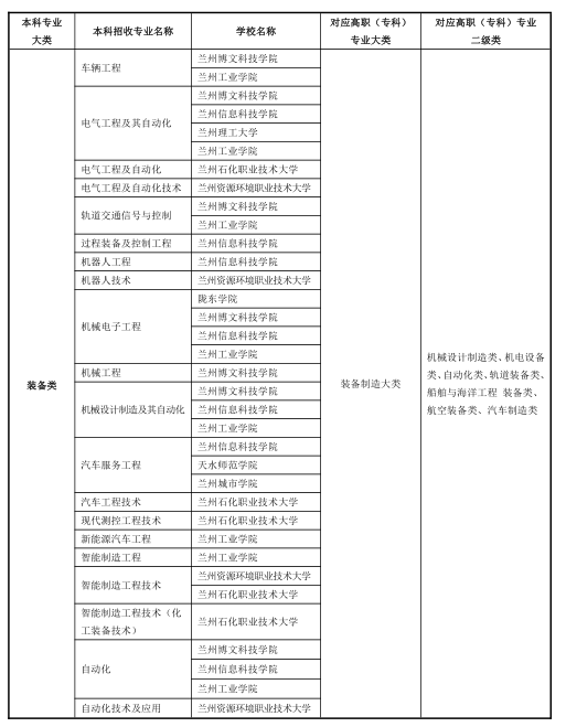 2023年甘肃专升本免试招生方案：含招生计划及招生学校和专业等信息!