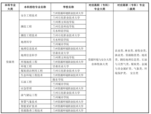 2023年甘肃专升本免试招生方案：含招生计划及招生学校和专业等信息!