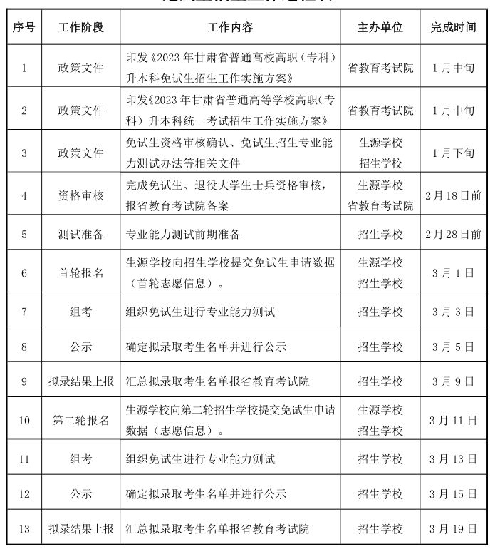 2023 年甘肃省普通高校高职(专科)升本科免试生招生工作进程表