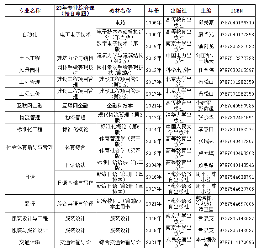 广东理工学院2023年普通专升本考试大纲