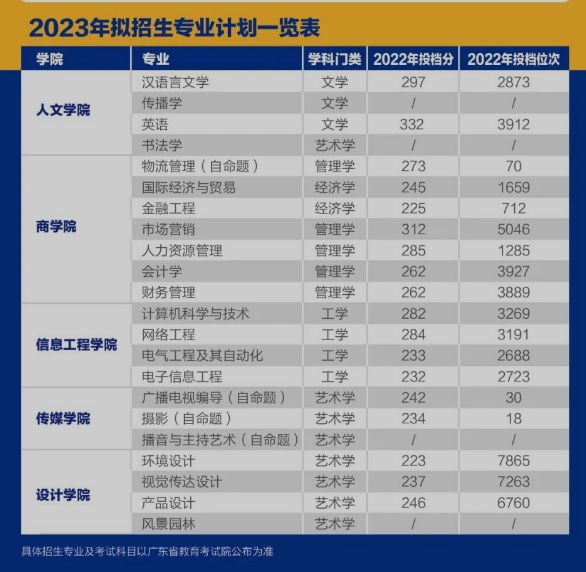2023年华南农业大学珠江学院专升本报考指南：含招生计划等重要信息!