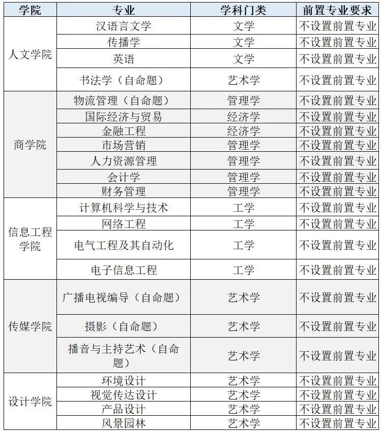 2023年华南农业大学珠江学院专升本考试时间和参考用书