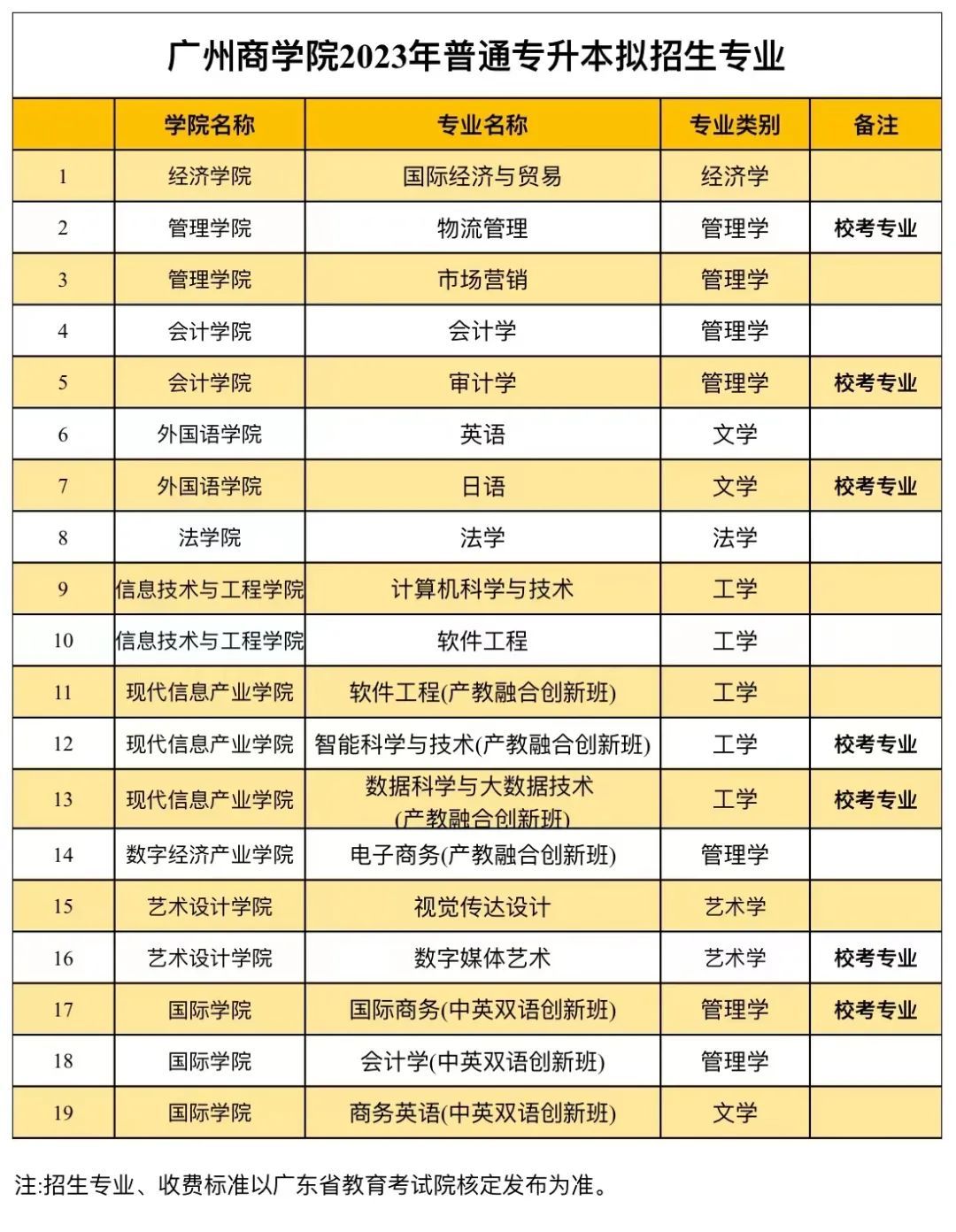 廣州商學院2023年專升本招生簡章公佈:含招生專業等信息!