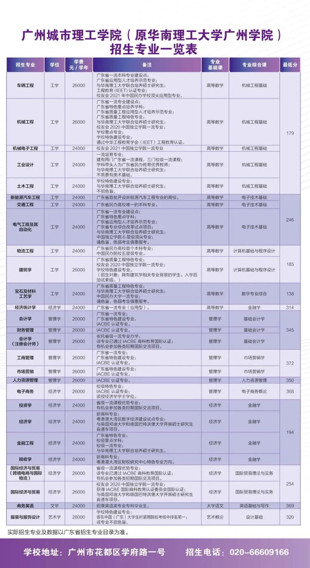 广州城市理工学院2023年普通专升本招生专业一览表