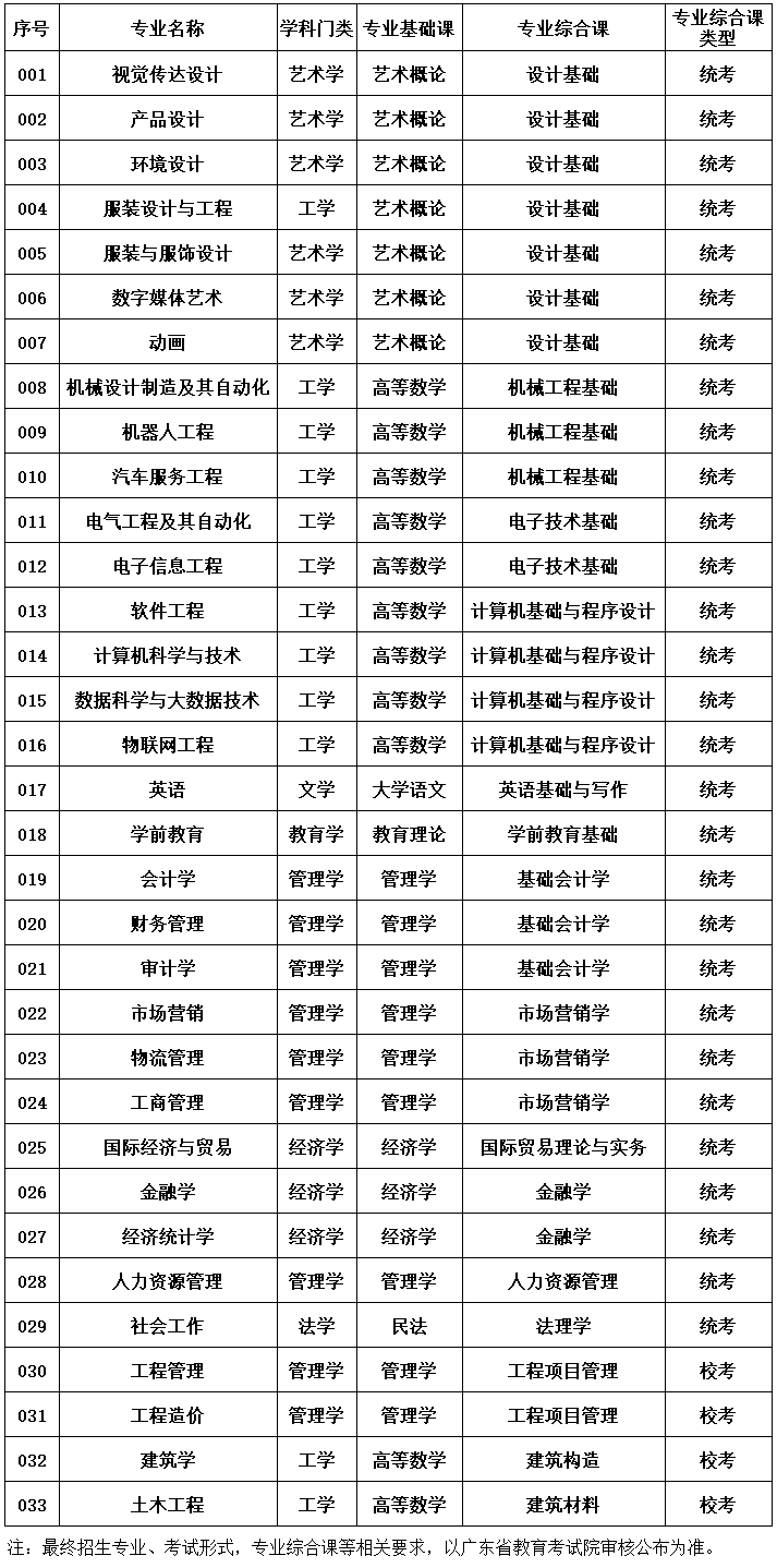 2023年广东白云学院专升本招生计划