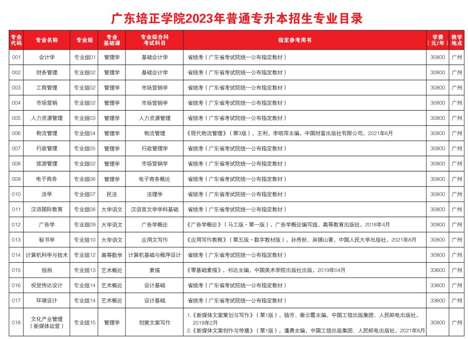 2023年广东培正学院普通专升本招生专业目录
