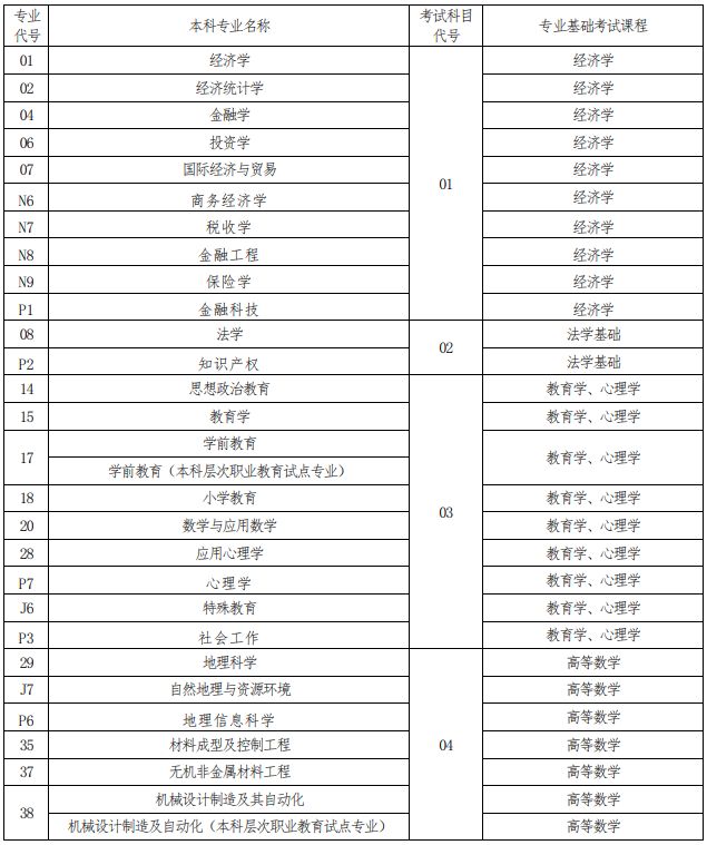 河南省2023年普通高校专升本考试招生专业与考试科目对照表