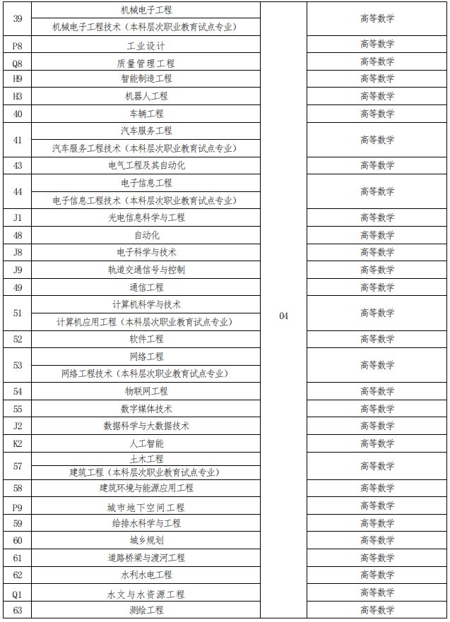 河南省2023年普通高校专升本考试招生专业与考试科目对照表