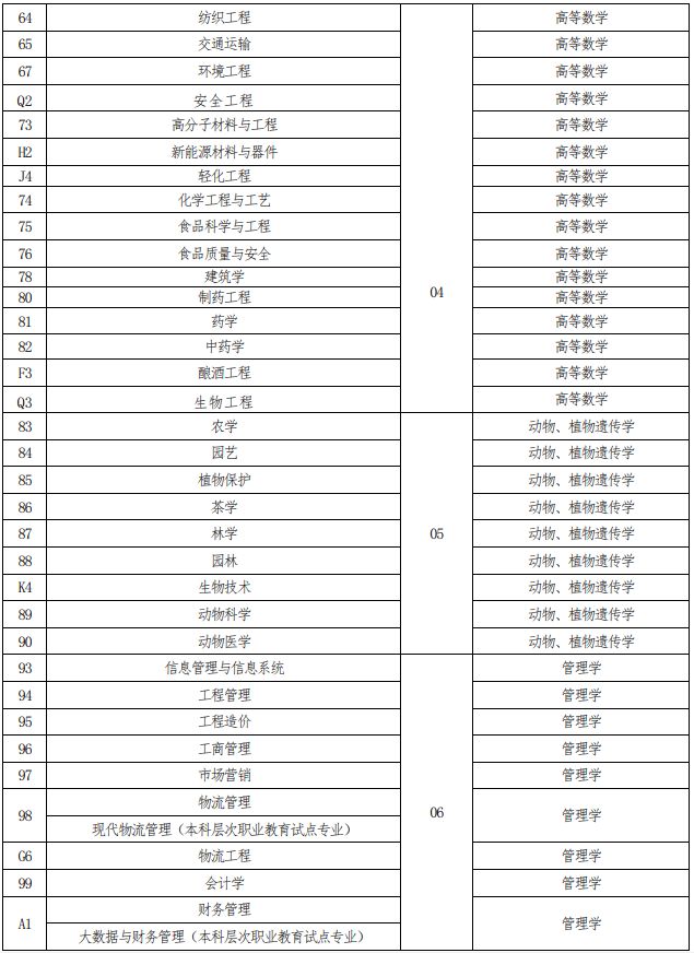 河南省2023年普通高校专升本考试招生专业与考试科目对照表