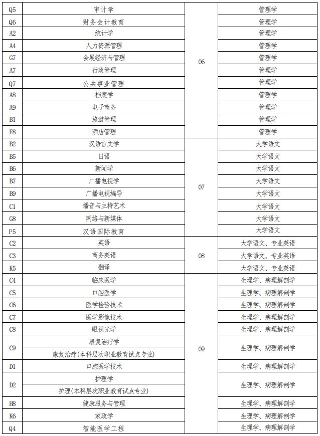 河南省2023年普通高校专升本考试招生专业与考试科目对照表