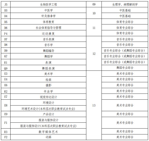 河南省2023年普通高校专升本考试招生专业与考试科目对照表