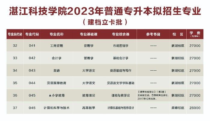 　2023年湛江科技学院专升本招生专业