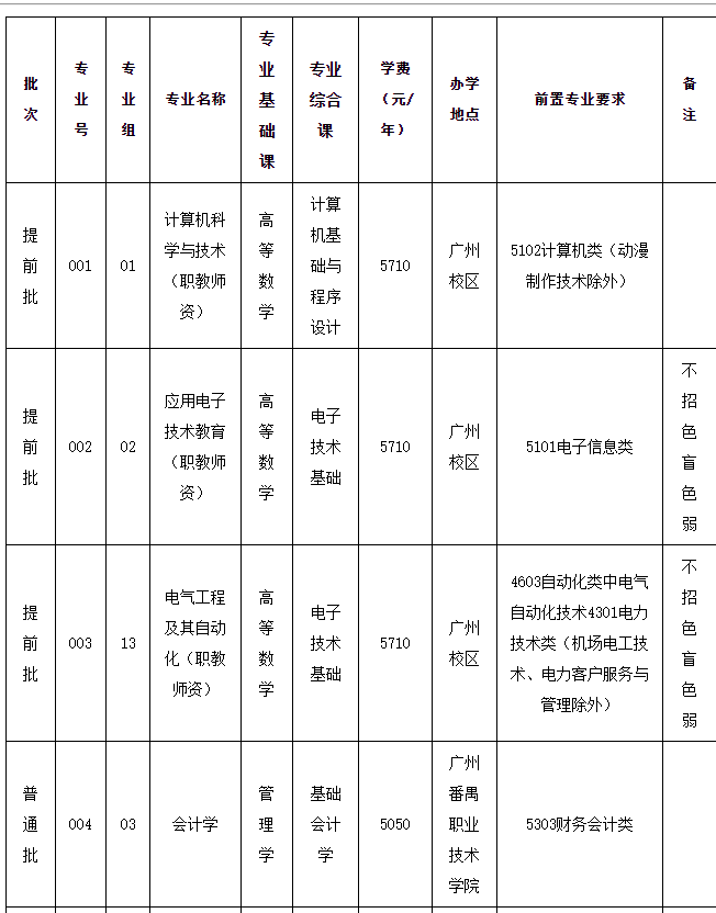 2023年广东技术师范大学专升本招生专业目录