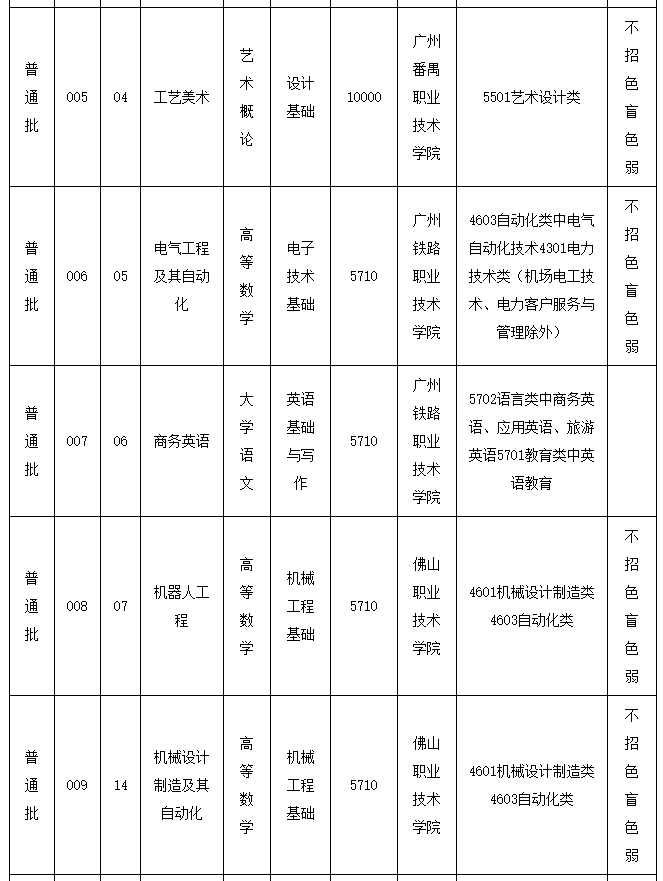 2023年广东技术师范大学专升本招生专业目录