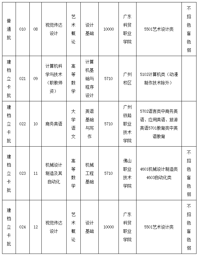 2023年广东技术师范大学专升本招生专业目录